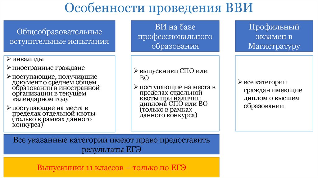 Особенности проведения ВВИ