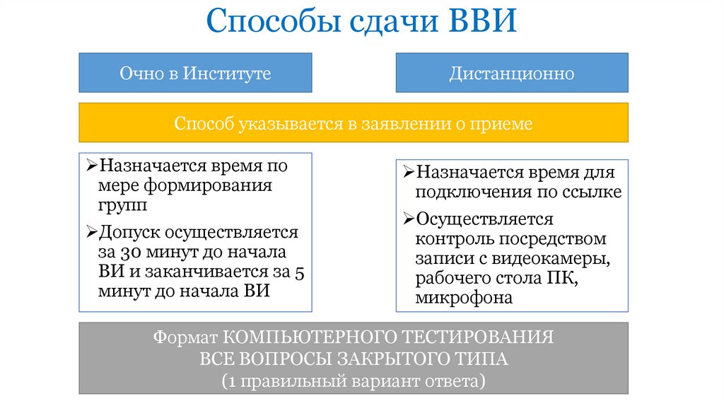 Способы сдачи ВВИ