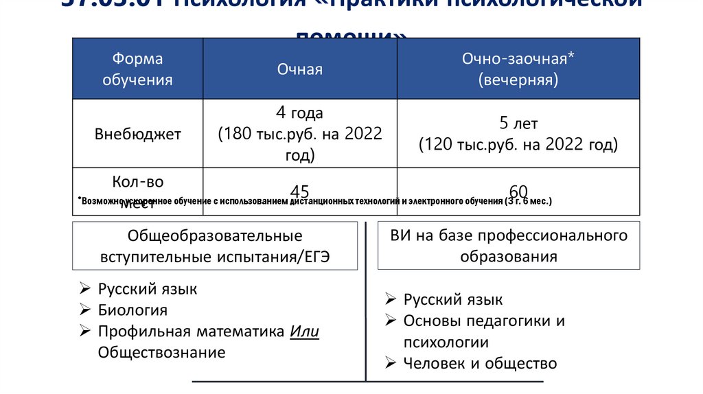 37.03.01 Психология «Практики психологической помощи»