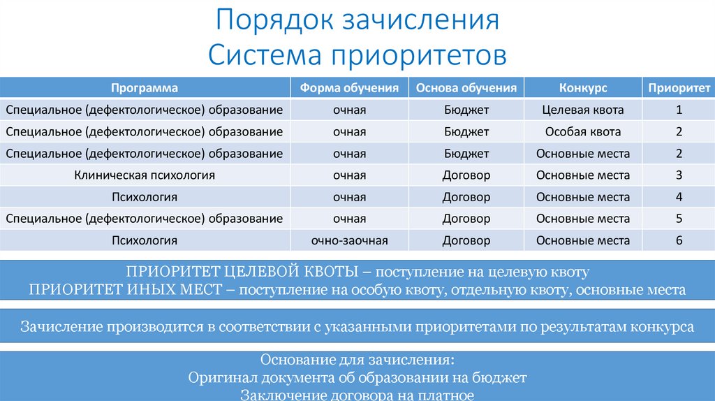 Порядок зачисления Система приоритетов
