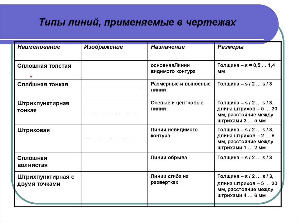 Типы линий, применяемые в чертежах