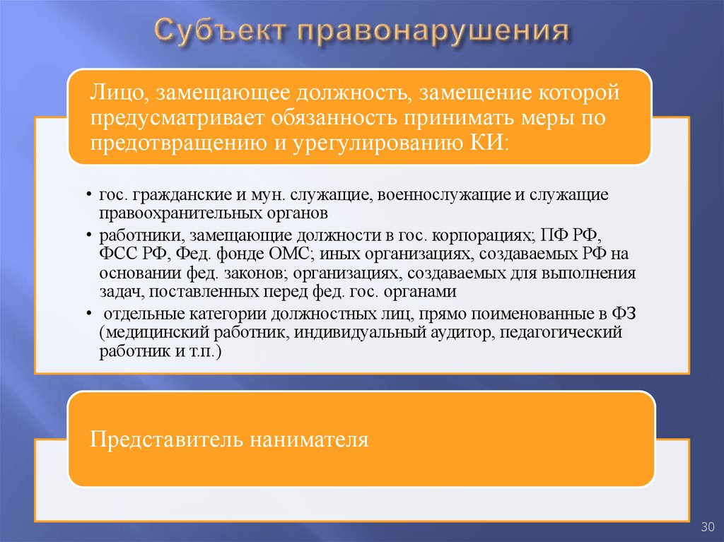 Субъект правонарушения