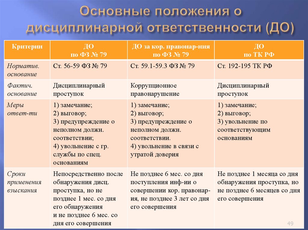 Основные положения о дисциплинарной ответственности (ДО)