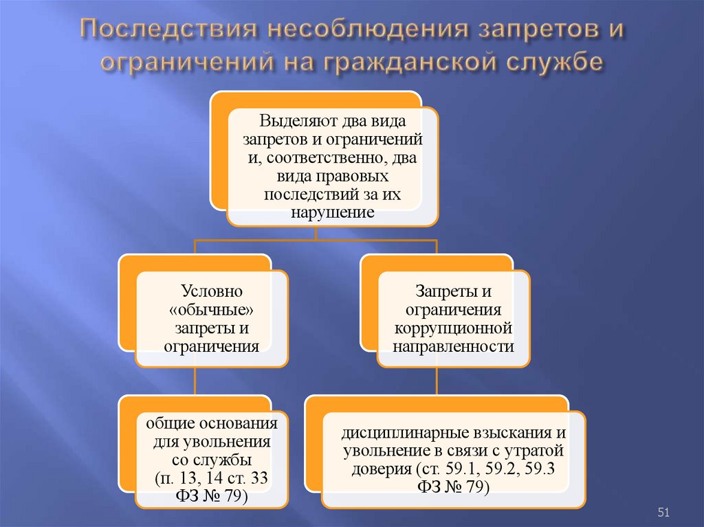 Последствия несоблюдения запретов и ограничений на гражданской службе