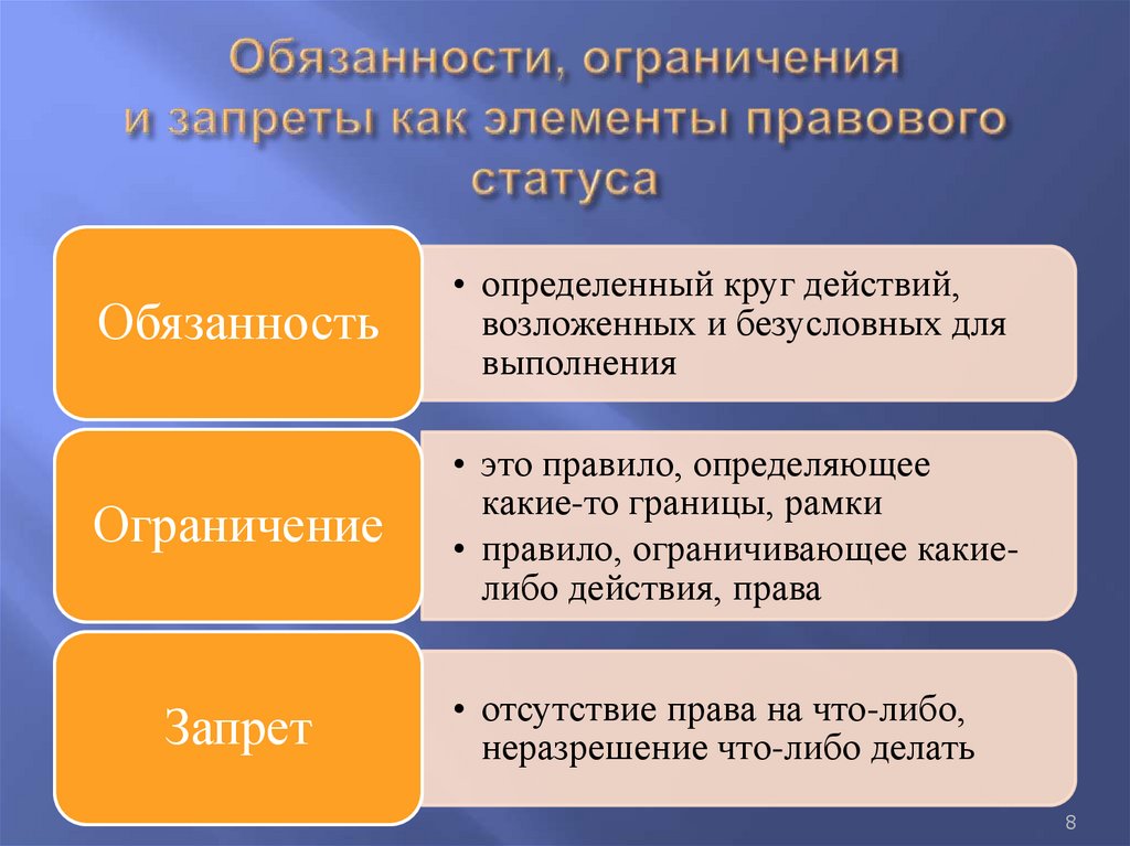 Обязанности, ограничения и запреты как элементы правового статуса