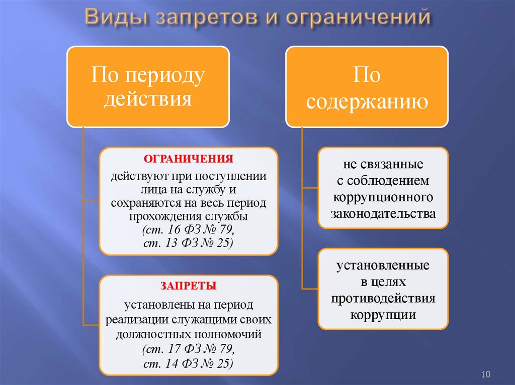 Виды запретов и ограничений