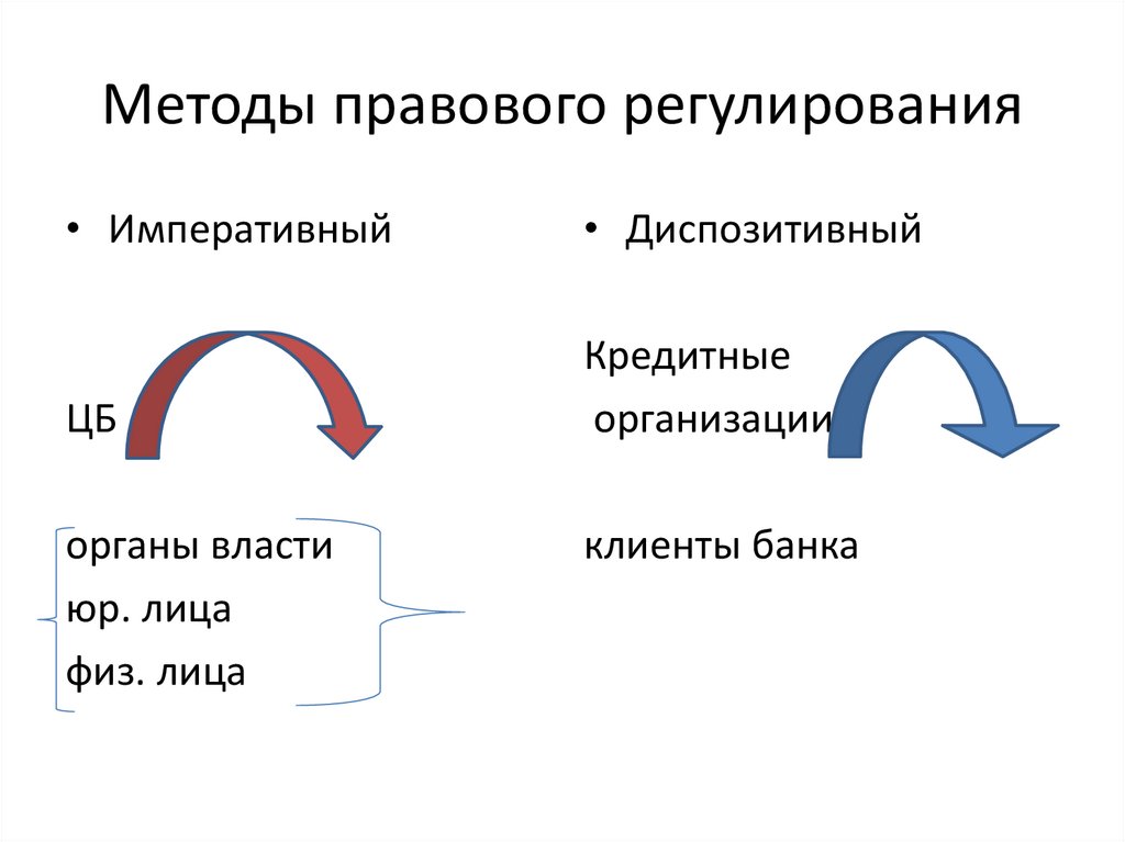 Методы правового регулирования