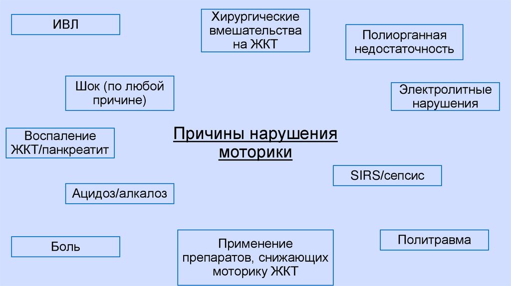 Причины нарушения моторики