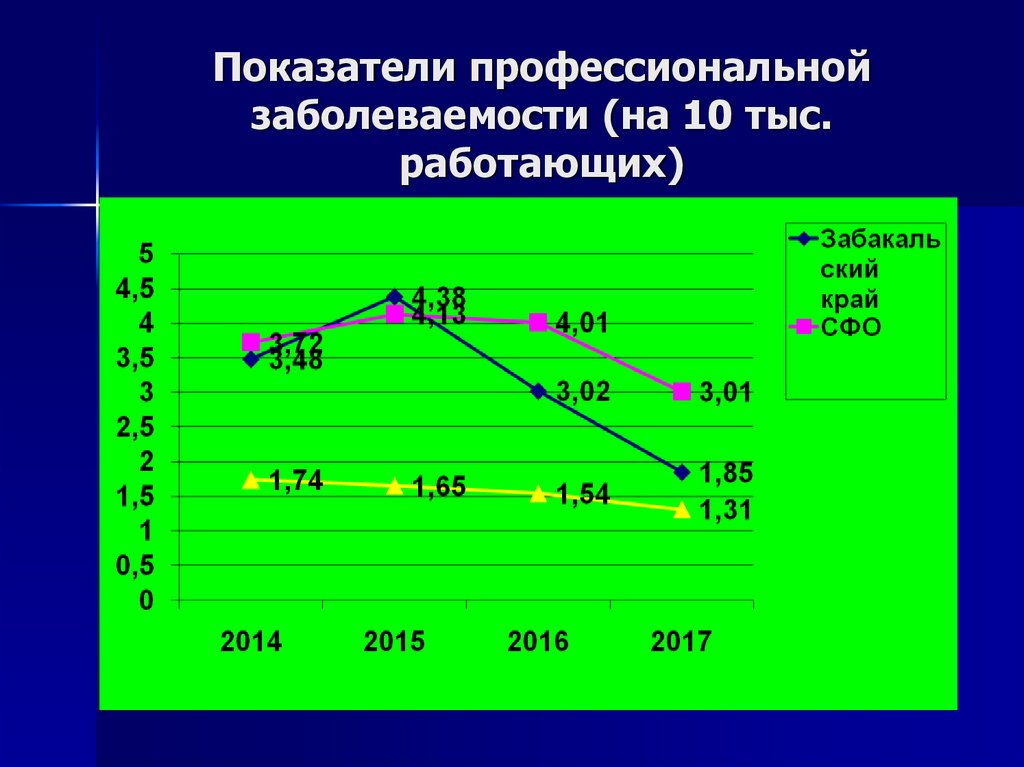 Показатели профессиональной заболеваемости (на 10 тыс. работающих)