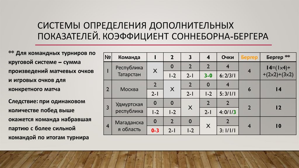 Системы определения дополнительных показателей. Коэффициент Соннеборна-БЕРГЕРА