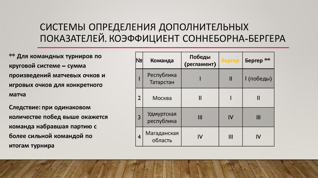 Системы определения дополнительных показателей. Коэффициент Соннеборна-БЕРГЕРА