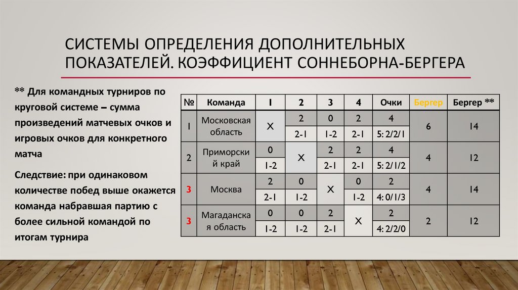 Системы определения дополнительных показателей. Коэффициент Соннеборна-БЕРГЕРА