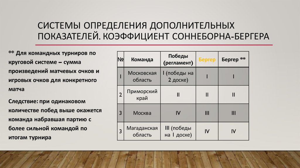 Системы определения дополнительных показателей. Коэффициент Соннеборна-БЕРГЕРА