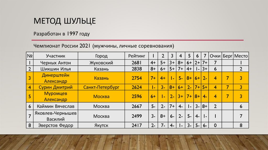 МЕТОД ШУЛЬЦЕ