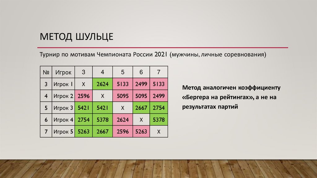 МЕТОД ШУЛЬЦЕ