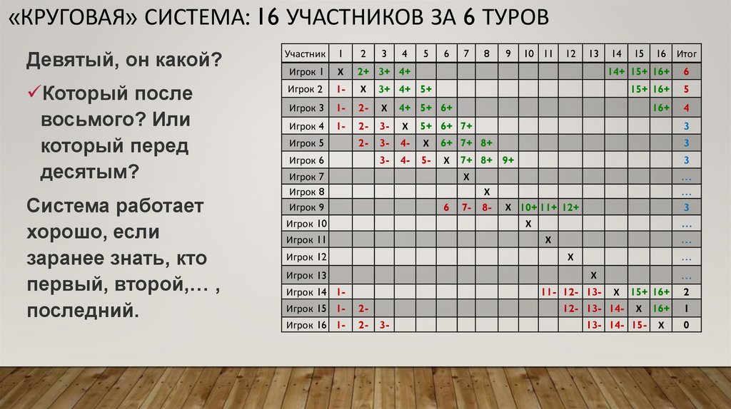 «КругоВАЯ» система: 16 участников за 6 туров