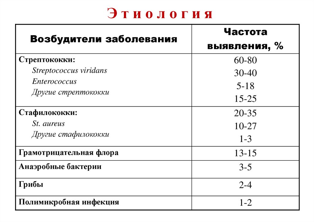 Э т и о л о г и я