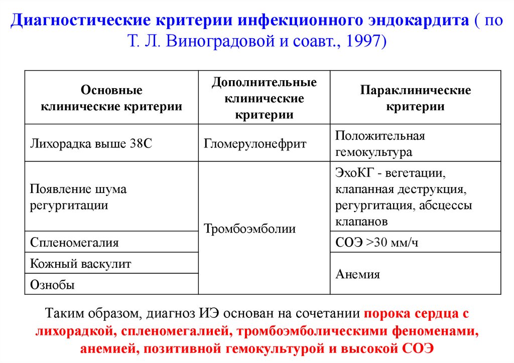 Диагностические критерии инфекционного эндокардита ( по Т. Л. Виноградовой и соавт., 1997)