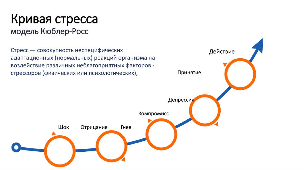 Кривая стресса модель Кюблер-Росс