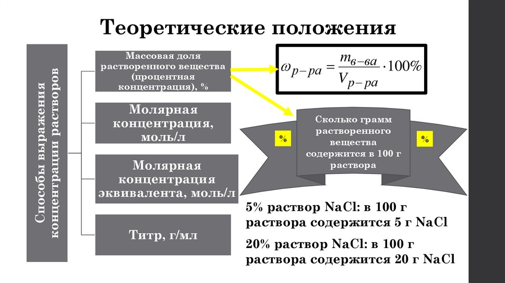Теоретические положения