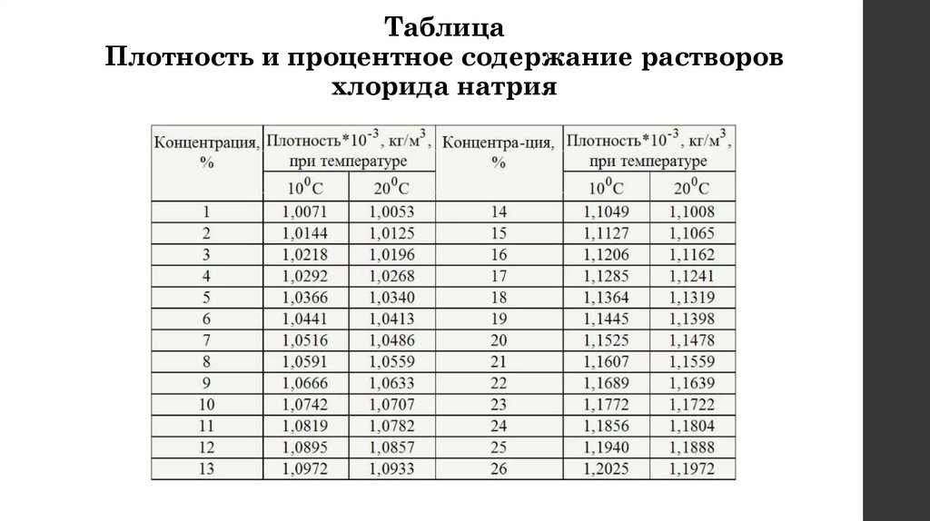 Таблица Плотность и процентное содержание растворов хлорида натрия