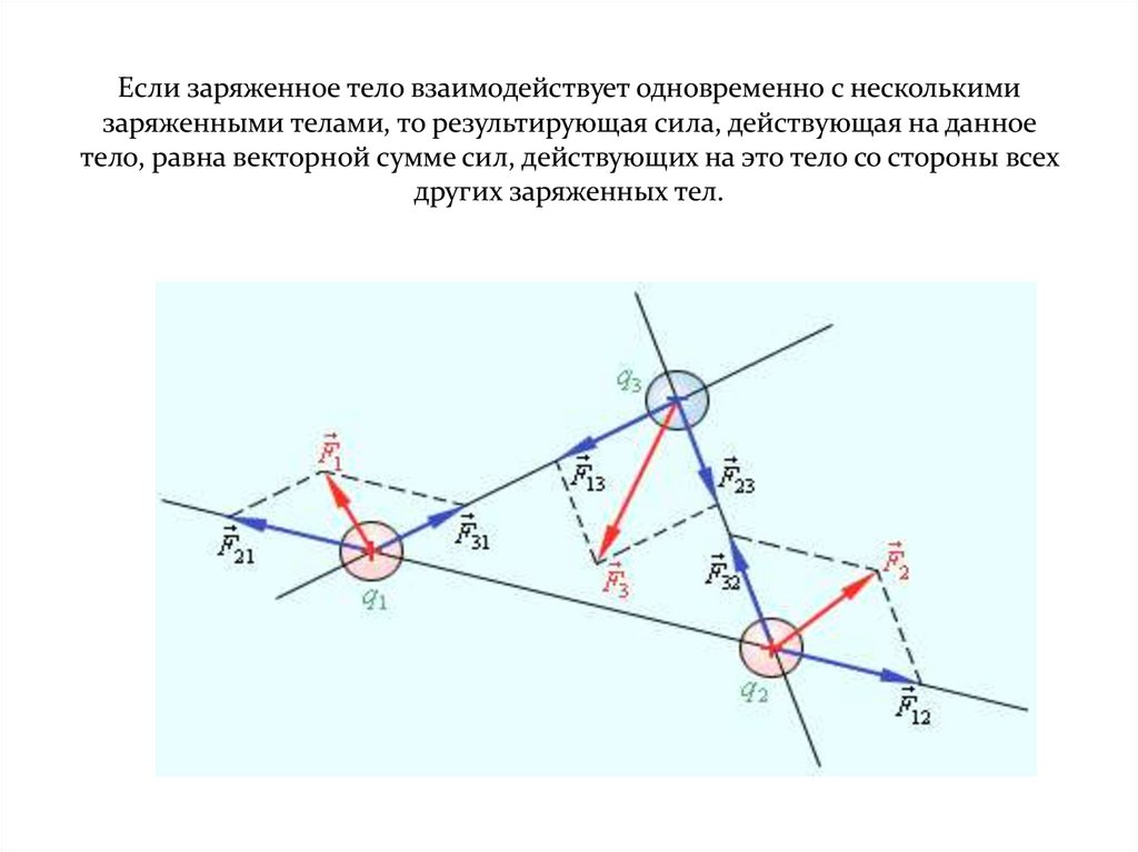 Если заряженное тело взаимодействует одновременно с несколькими заряженными телами, то результирующая сила, действующая на
