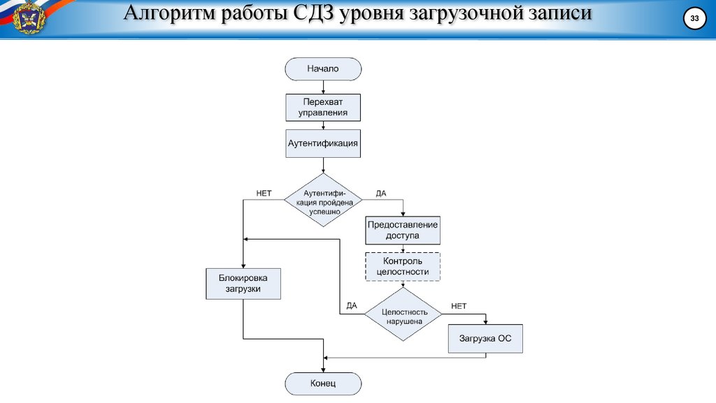 Алгоритм работы СДЗ уровня загрузочной записи