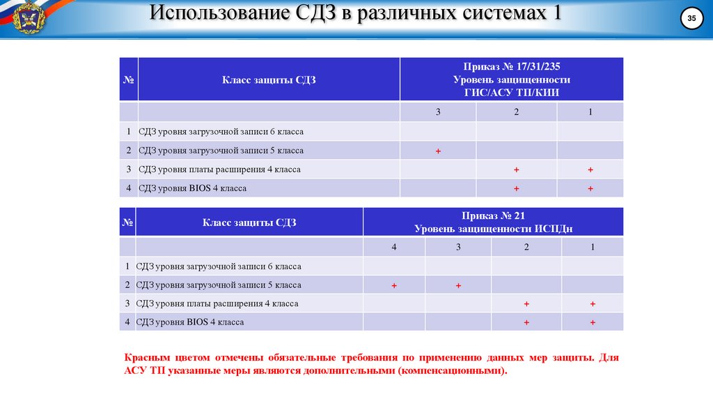Использование СДЗ в различных системах 1