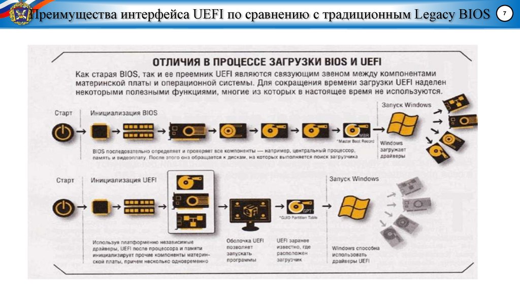 Преимущества интерфейса UEFI по сравнению с традиционным Legacy BIOS