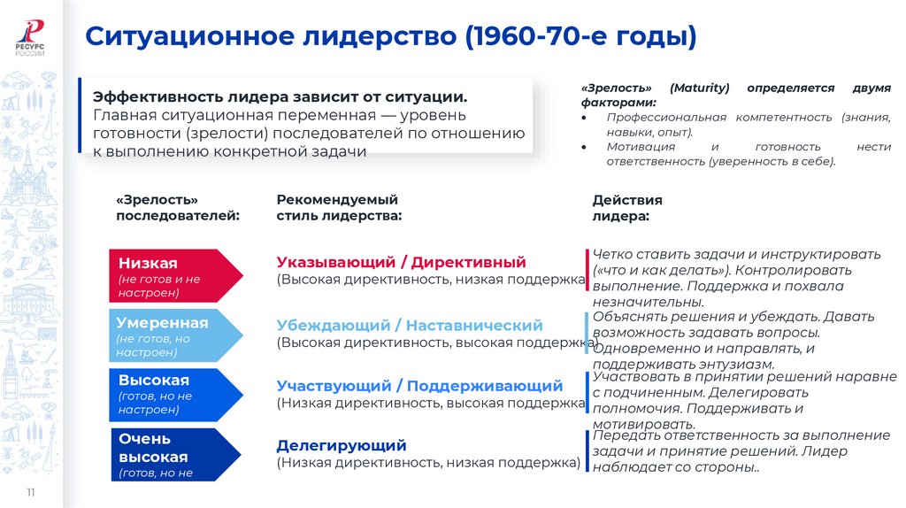 Ситуационное лидерство (1960-70-е годы)