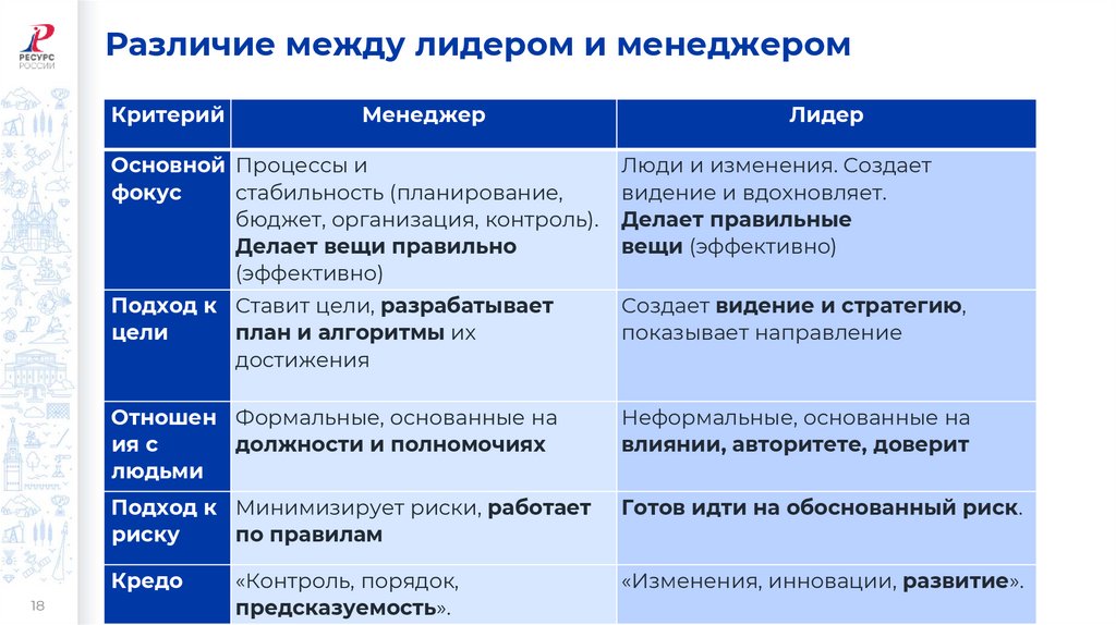 Различие между лидером и менеджером