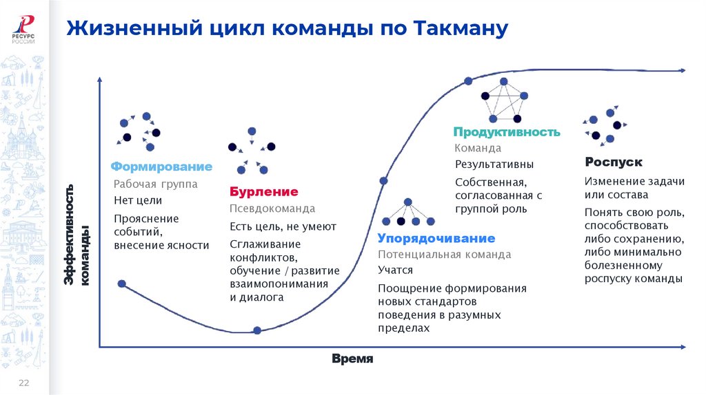 Жизненный цикл команды по Такману