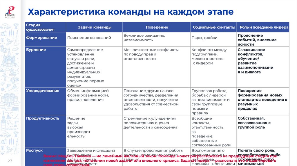 Характеристика команды на каждом этапе