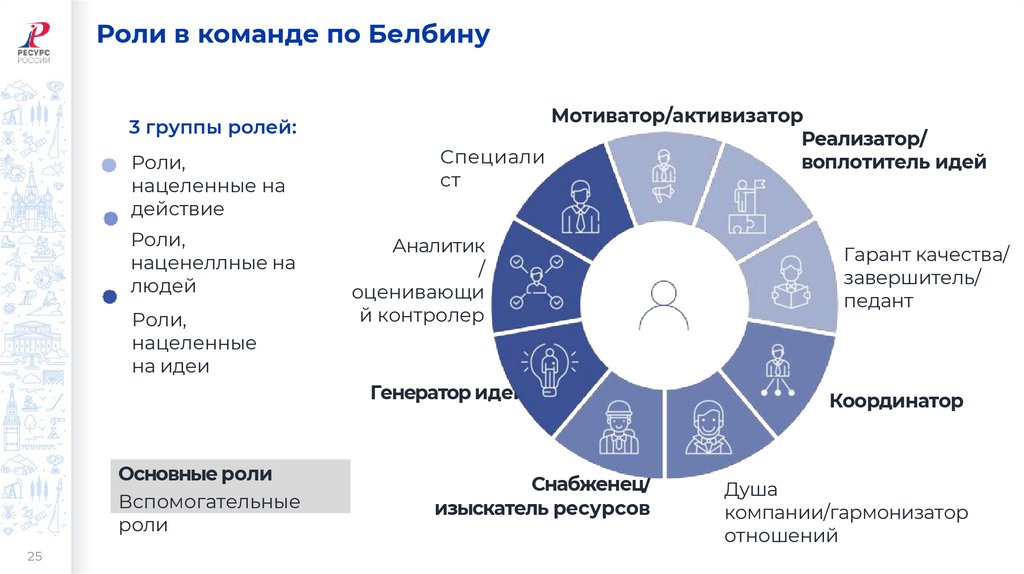 Роли в команде по Белбину