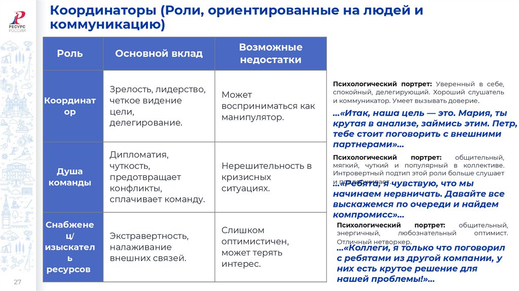 Координаторы (Роли, ориентированные на людей и коммуникацию)