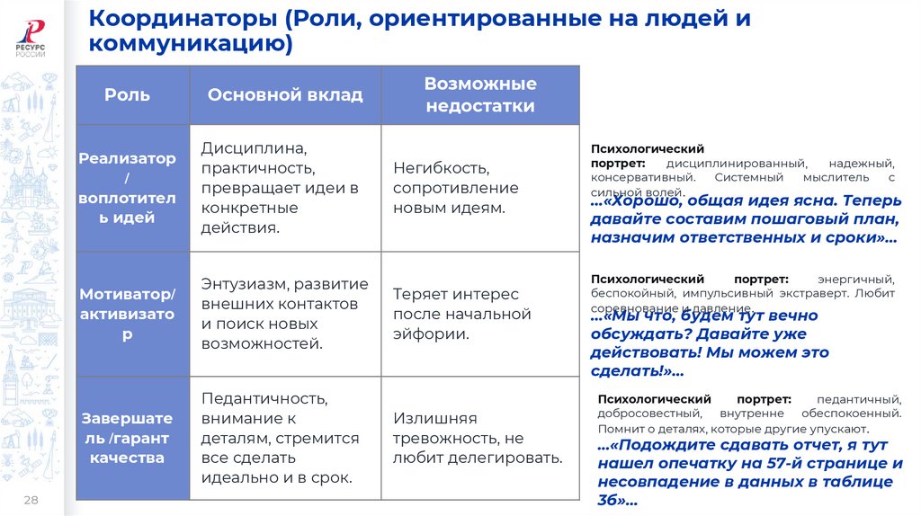 Координаторы (Роли, ориентированные на людей и коммуникацию)