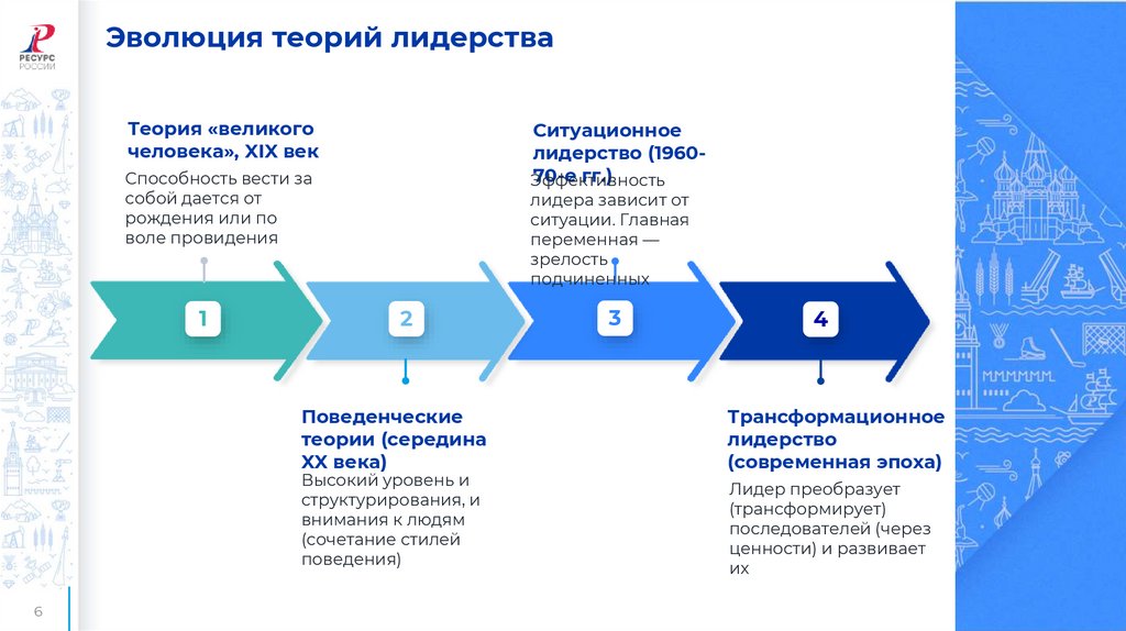 Эволюция теорий лидерства