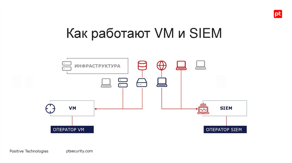 Как работают VM и SIEM