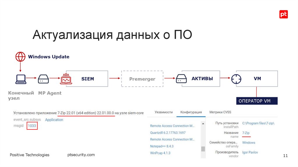Актуализация данных о ПО