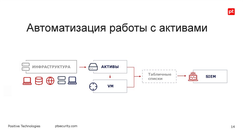 Автоматизация работы с активами