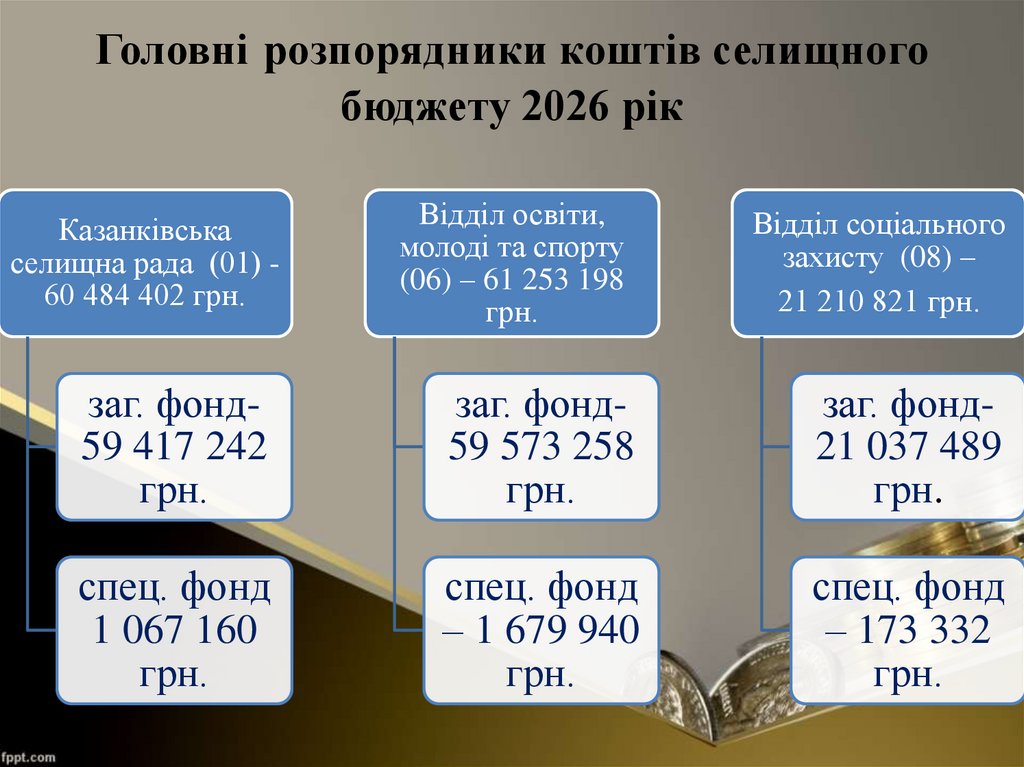 Головні розпорядники коштів селищного бюджету 2026 рік