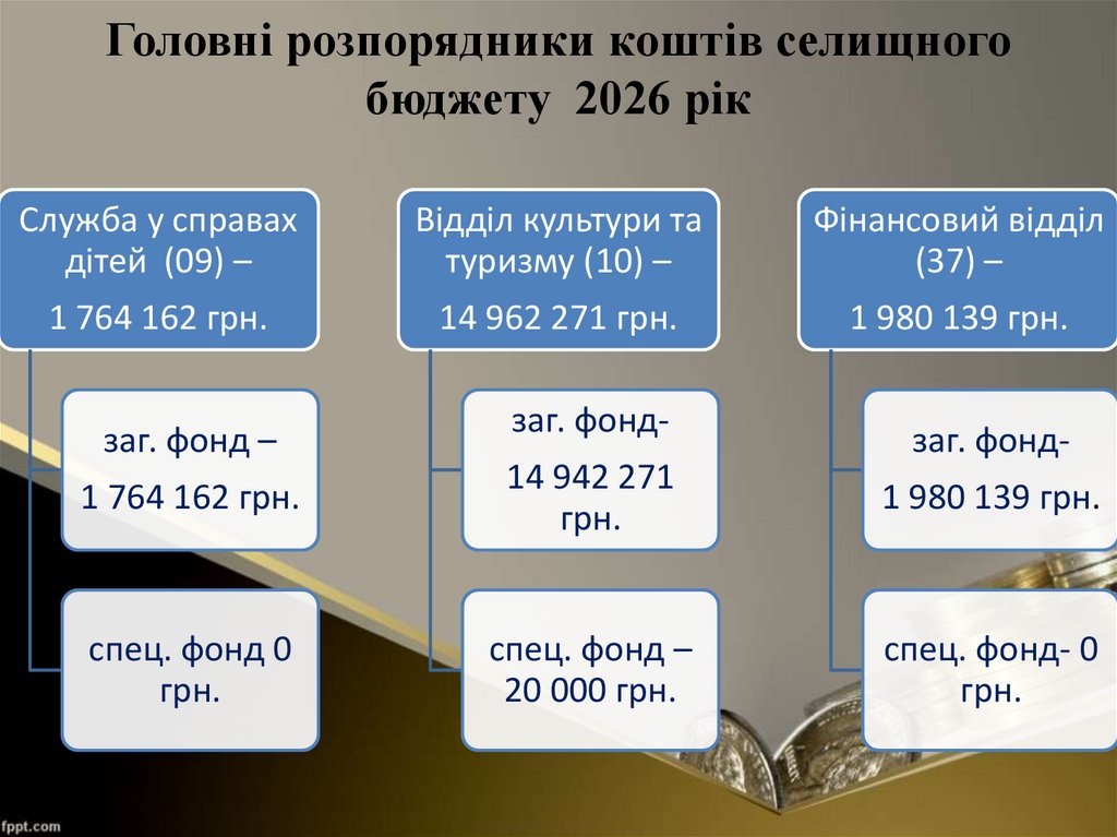 Головні розпорядники коштів селищного бюджету 2026 рік