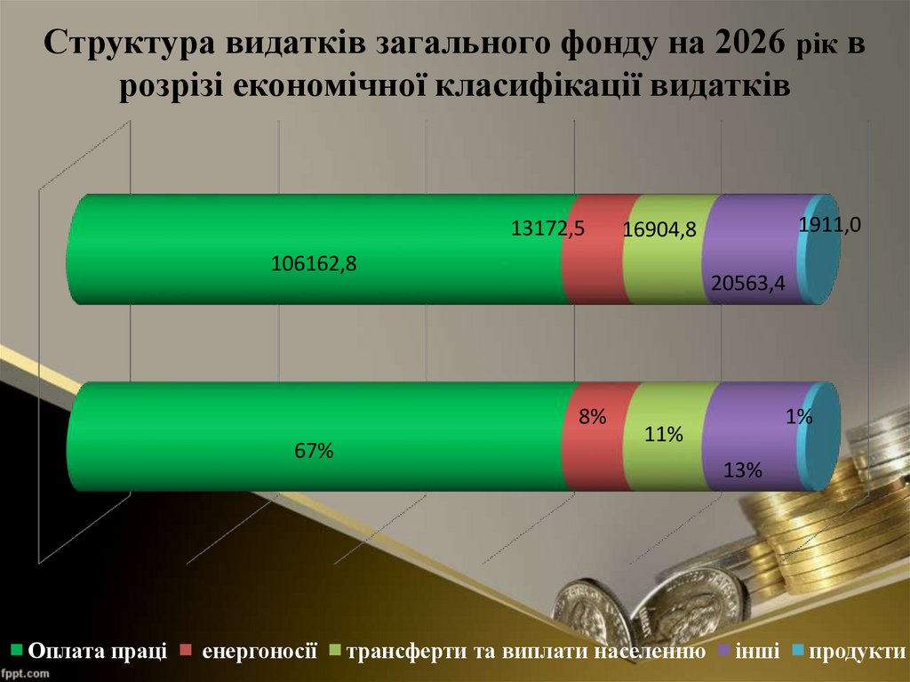 Структура видатків загального фонду на 2026 рік в розрізі економічної класифікації видатків