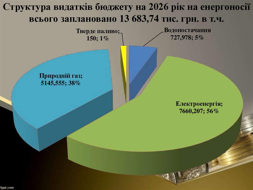 Структура видатків бюджету на 2026 рік на енергоносії всього заплановано 13 683,74 тис. грн. в т.ч.