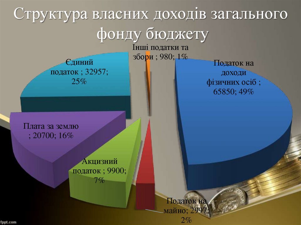 Структура власних доходів загального фонду бюджету