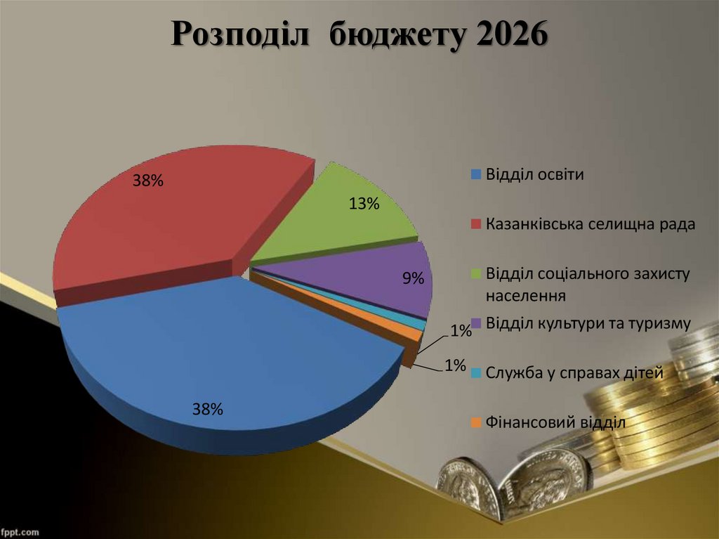 Розподіл бюджету 2026