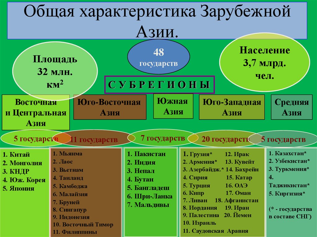 Общая характеристика Зарубежной Азии.