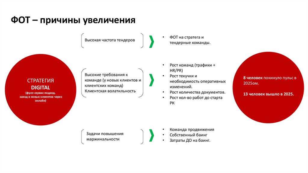 ФОТ – причины увеличения