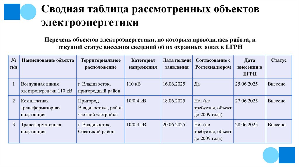 Сводная таблица рассмотренных объектов электроэнергетики