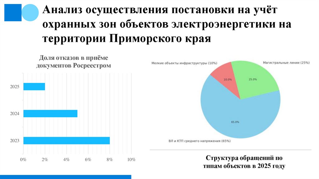 Анализ осуществления постановки на учёт охранных зон объектов электроэнергетики на территории Приморского края